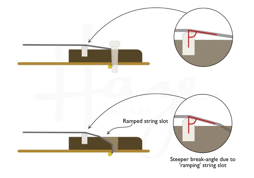 Cozad Guitars - Break Angle Illustration